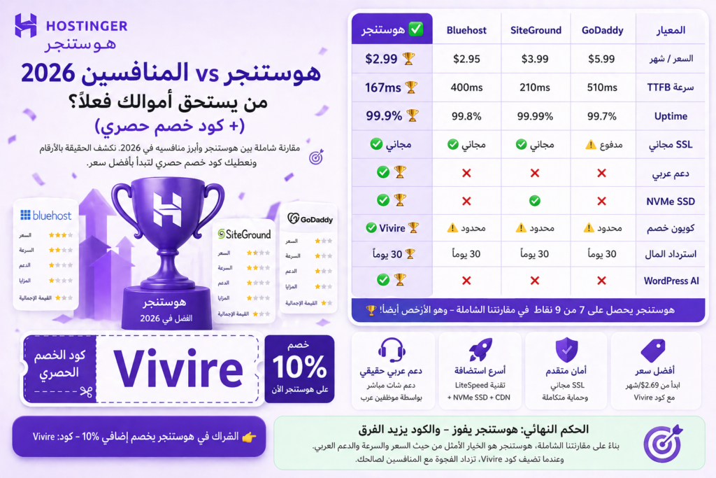 هوستنجر vs المنافسين 2026 – من يستحق أموالك فعلاً؟ (+ كود خصم حصري)